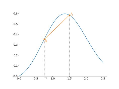 Linear Interpolation a Level Maths 的图像结果