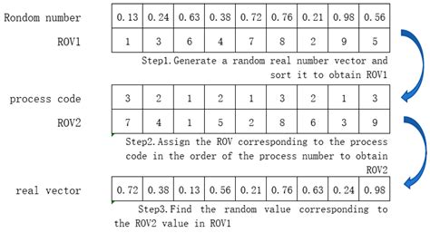 Research on Multi-Objective Flexible Job Shop Scheduling Optimization ...