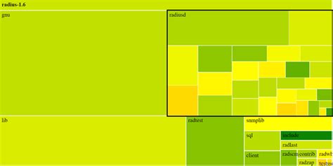 Image result for TreeMap Circle