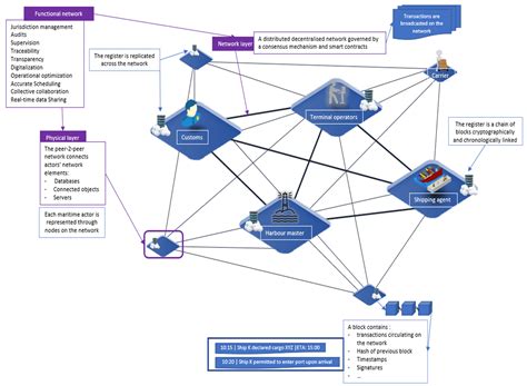 An Extensive Preliminary Blockchain Survey from a Maritime Perspective