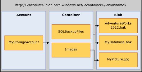 Image result for Blob SQL Server