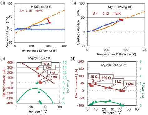 Thermoelectric Properties of Mg2Si Produced by New Chemical Route and SPS