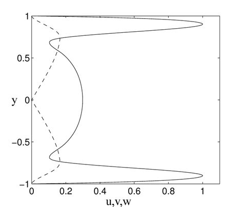 Image result for Eigenfunction