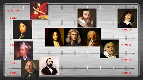 Image result for Math Timeline