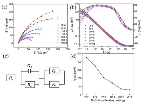 Effect of Iron Content on the Pitting Corrosion Behavior of Laser ...