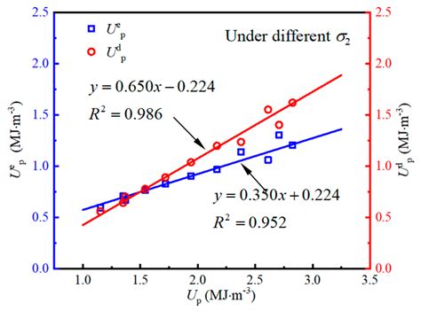 Energy Evolution of Far-Field Surrounding Rock Under True Triaxial ...