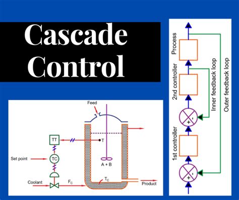 Image result for Cascade Control Process in Advanced Control Process
