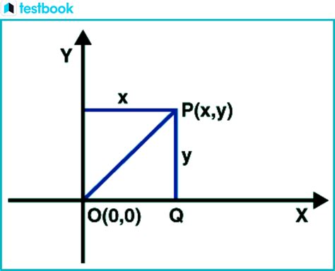 Image result for Distance Formula Graph