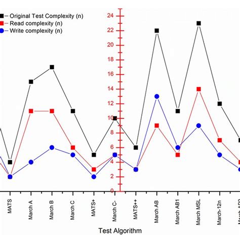Image result for March Algorithm Color Code