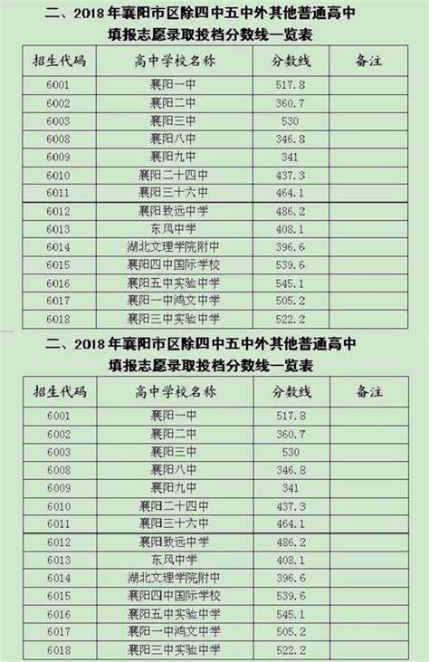 2019年湖北襄阳中考录取分数线预测_初三网
