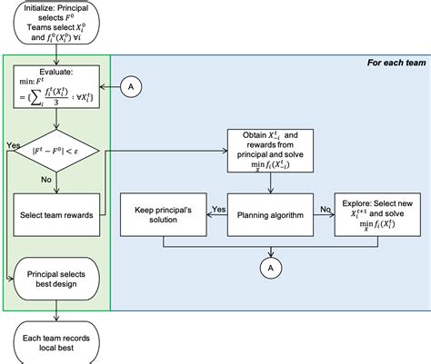 Image result for Design Process Complex Diagram