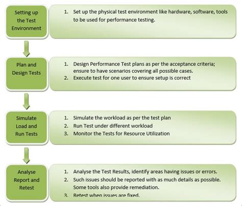 Image result for Web Services Performance Testing