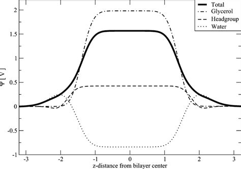 Image result for Transmembrane Potential