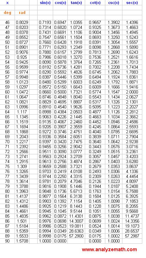 Image result for Full Trigonometry Table