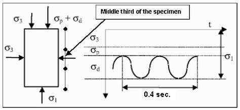 Image result for Resilient Modulus Test
