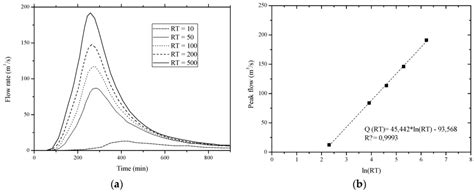 Water | Special Issue : Watershed Sediment Process