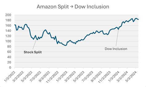 Image result for NVIDIA Stock Split