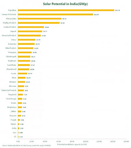 Potential of Solar Energy in India - Environment Notes