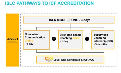 Image result for Islc Program