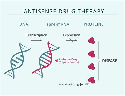 Antisense therapies: A new approach to tackling challenging targets in ...