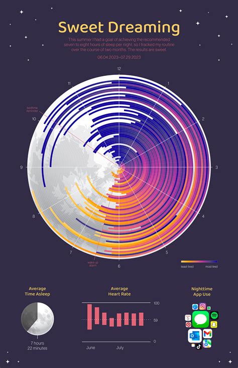 Visualization for Sleep 的图像结果