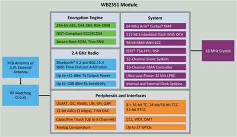 PIC32CX-BZ3 & WBZ351 MCU Modules - Microchip Technology | Mouser