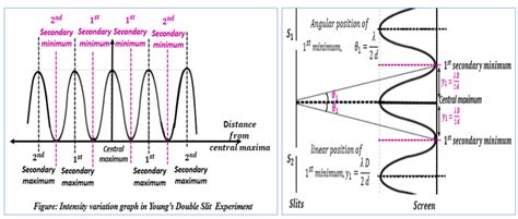 Image result for Interference of Light Lab Report