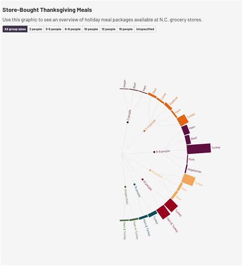 Prices of Thanksgiving meals from NC grocery stores 2025 | Charlotte ...