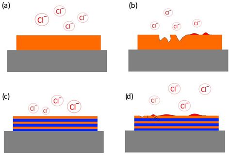 Study of the Effectiveness of Corrosion Resistance Growth by ...