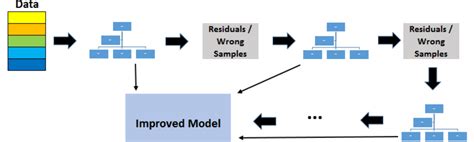 Image result for Gradient Boosting Decision Tree Regression