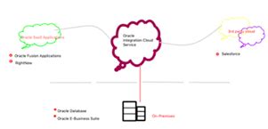 Oracle Integration Cloud Tutorial 的图像结果