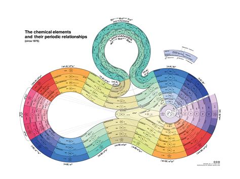 INTERNET Database of Periodic Tables | Chemogenesis