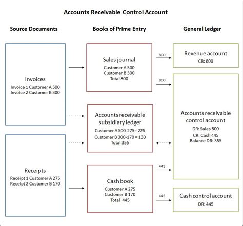 Control Accounts Tutorial 的图像结果