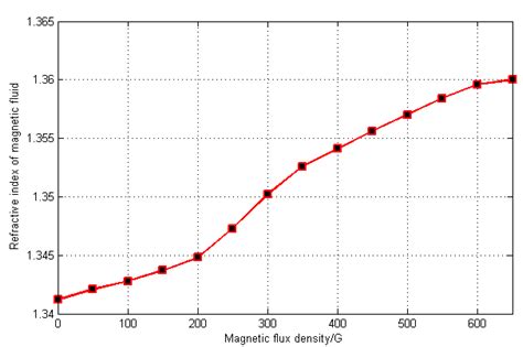Fiber Optic Fabry-Perot Current Sensor Integrated with Magnetic Fluid ...