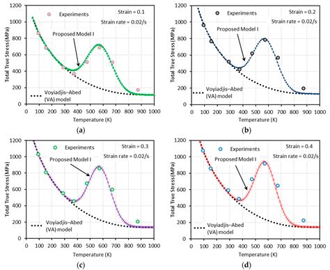 Constitutive Models for Dynamic Strain Aging in Metals: Strain Rate and ...