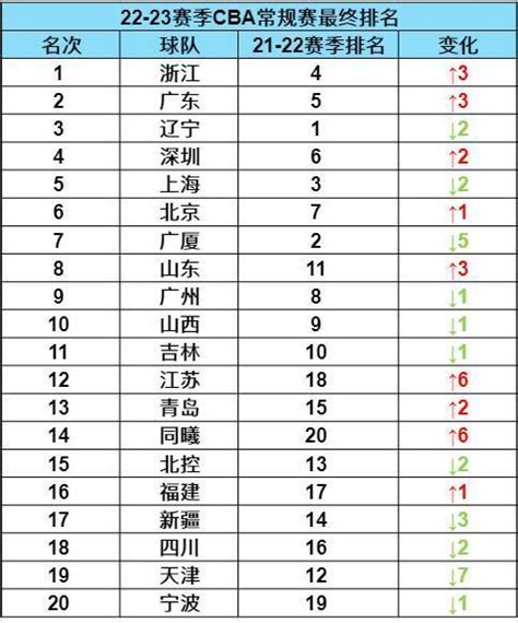 22-23赛季CBA常规赛最终排名：浙江首次问鼎 江苏两队进步最大_腾讯新闻