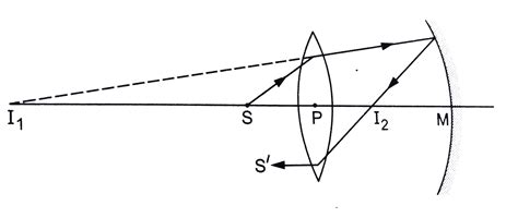 A converging lens of focal length 15 cm and a converging mirror of ...