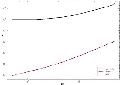 Image result for Axial Load On Stringer