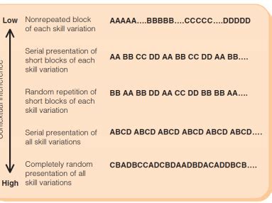 Image result for Practice Variability