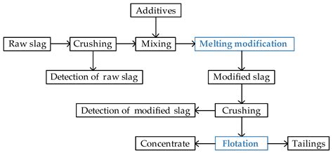 Optimizing the Crystalline State of Cu Slag by Na2CO3 to Improve Cu ...