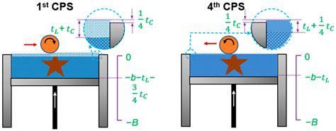 Effects of Compaction Rotation Speed and Compaction Thickness in Roller ...