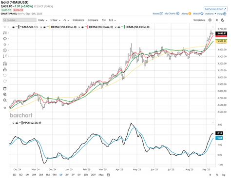 UGL: 2x Gold ETF Has Been Anything But Ugly, But Its Time To Hedge ...