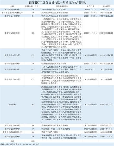 浙商银行一支行开年收“1号罚单” 全行近一年被罚超1500万元_央广网