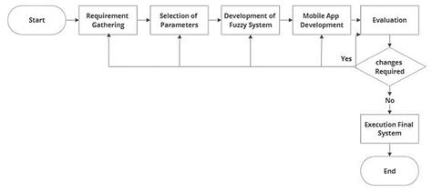 Using Fuzzy Logic for Monitoring Students Academic Performance in ...