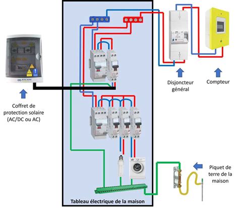 Guide de conception pour un coffret électrique