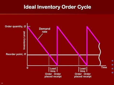 Image result for EOQ Inventory Control Method