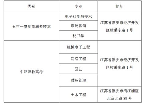 淮阴工学院2022年新生报到须知（中职职教高考、五年一贯制高职专转本）-淮阴工学院本科生招生网