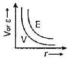 Draw E and V versus r on the same graph for a point charge.