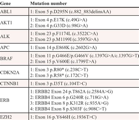 Image result for Mutation Codes