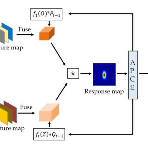 Image result for Appearance Descriptor in Tracking Algorithm